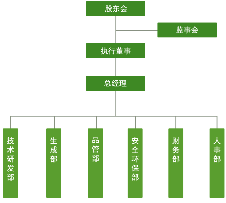 组织架构